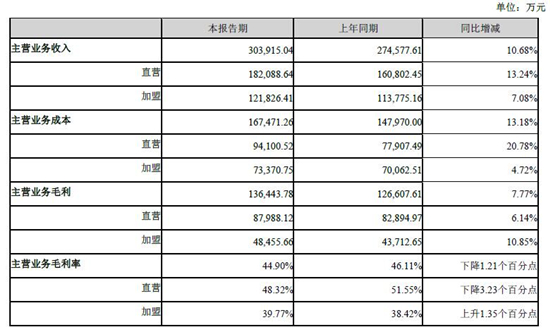 美特斯邦威上半年减亏约36% 正慢慢走向好转