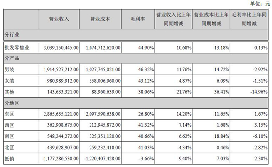 美特斯邦威上半年减亏约36% 正慢慢走向好转